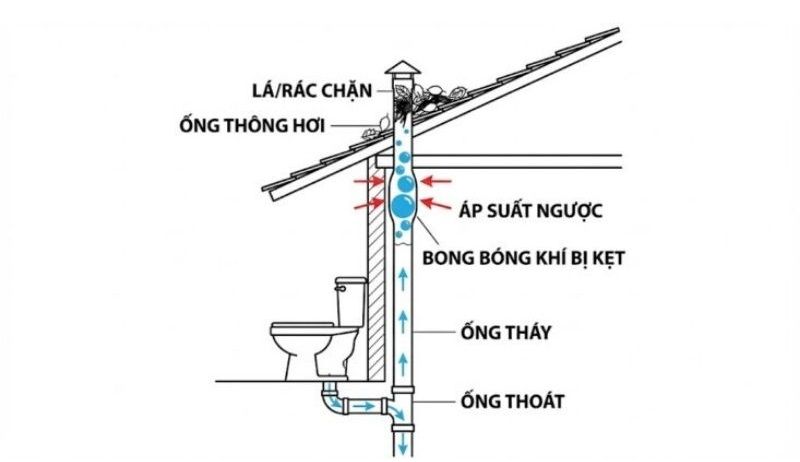 Khắc phụ ống thông hơi bị tắc gây hôi bồn cầu